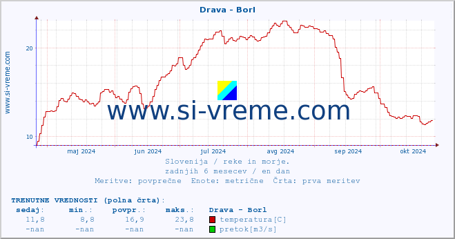 POVPREČJE :: Drava - Borl :: temperatura | pretok | višina :: zadnje leto / en dan.