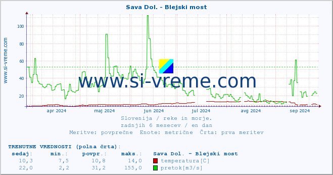 POVPREČJE :: Sava Dol. - Blejski most :: temperatura | pretok | višina :: zadnje leto / en dan.