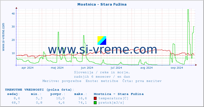 POVPREČJE :: Mostnica - Stara Fužina :: temperatura | pretok | višina :: zadnje leto / en dan.