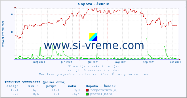 POVPREČJE :: Sopota - Žebnik :: temperatura | pretok | višina :: zadnje leto / en dan.