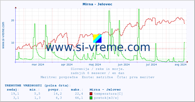 POVPREČJE :: Mirna - Jelovec :: temperatura | pretok | višina :: zadnje leto / en dan.