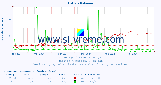 POVPREČJE :: Sotla - Rakovec :: temperatura | pretok | višina :: zadnje leto / en dan.