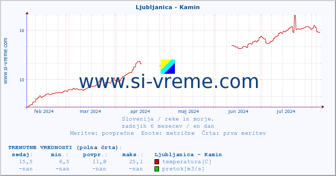 POVPREČJE :: Ljubljanica - Kamin :: temperatura | pretok | višina :: zadnje leto / en dan.