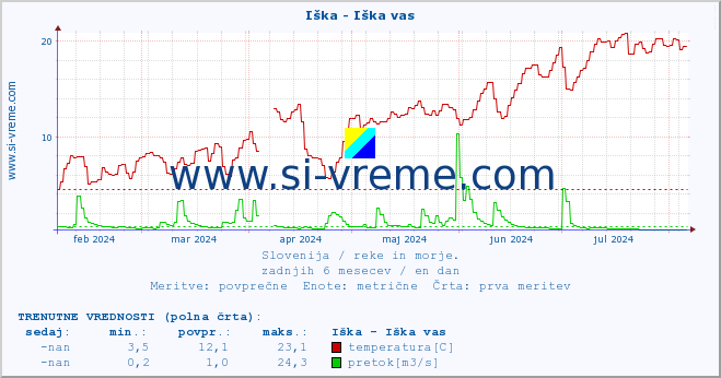 POVPREČJE :: Iška - Iška vas :: temperatura | pretok | višina :: zadnje leto / en dan.