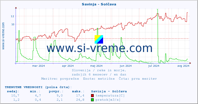 POVPREČJE :: Savinja - Solčava :: temperatura | pretok | višina :: zadnje leto / en dan.