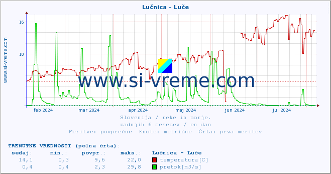 POVPREČJE :: Lučnica - Luče :: temperatura | pretok | višina :: zadnje leto / en dan.