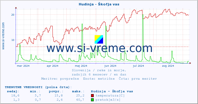 POVPREČJE :: Hudinja - Škofja vas :: temperatura | pretok | višina :: zadnje leto / en dan.