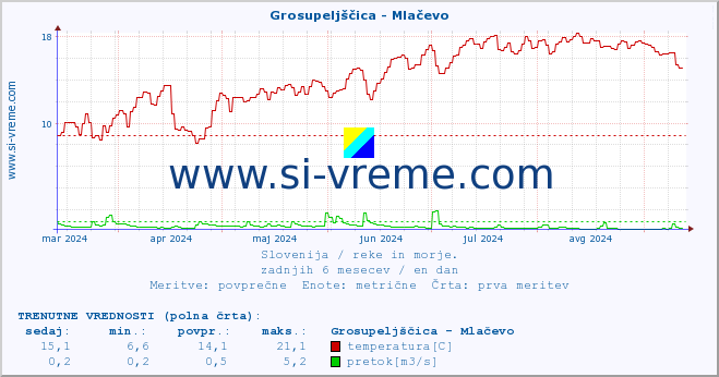 POVPREČJE :: Grosupeljščica - Mlačevo :: temperatura | pretok | višina :: zadnje leto / en dan.