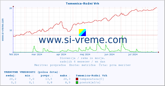 POVPREČJE :: Temenica-Rožni Vrh :: temperatura | pretok | višina :: zadnje leto / en dan.