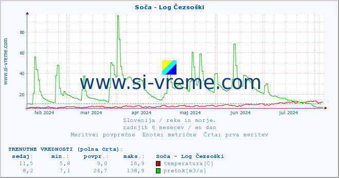 POVPREČJE :: Soča - Log Čezsoški :: temperatura | pretok | višina :: zadnje leto / en dan.