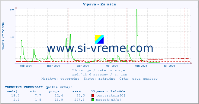 POVPREČJE :: Vipava - Zalošče :: temperatura | pretok | višina :: zadnje leto / en dan.