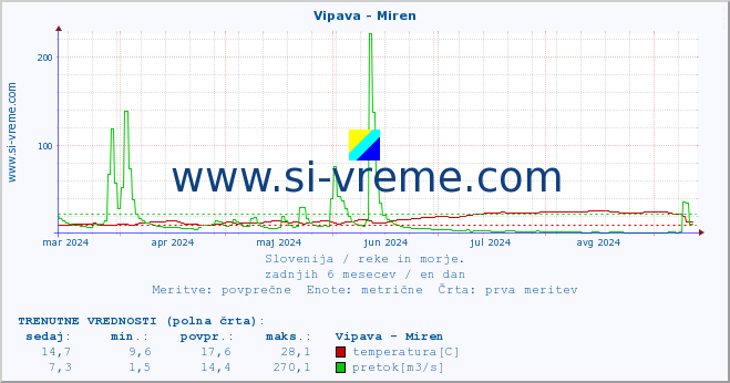 POVPREČJE :: Vipava - Miren :: temperatura | pretok | višina :: zadnje leto / en dan.
