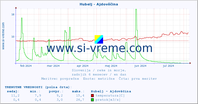 POVPREČJE :: Hubelj - Ajdovščina :: temperatura | pretok | višina :: zadnje leto / en dan.