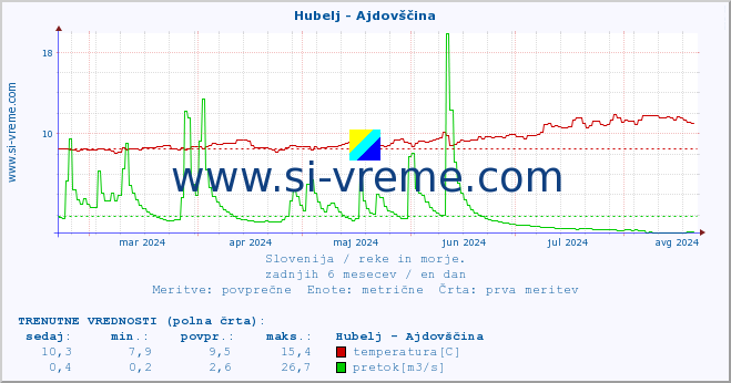 POVPREČJE :: Hubelj - Ajdovščina :: temperatura | pretok | višina :: zadnje leto / en dan.