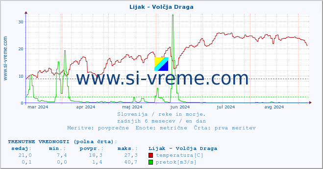 POVPREČJE :: Lijak - Volčja Draga :: temperatura | pretok | višina :: zadnje leto / en dan.