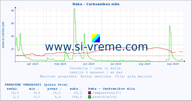 POVPREČJE :: Reka - Cerkvenikov mlin :: temperatura | pretok | višina :: zadnje leto / en dan.