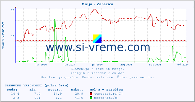 POVPREČJE :: Molja - Zarečica :: temperatura | pretok | višina :: zadnje leto / en dan.