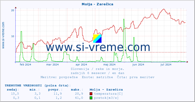 POVPREČJE :: Molja - Zarečica :: temperatura | pretok | višina :: zadnje leto / en dan.