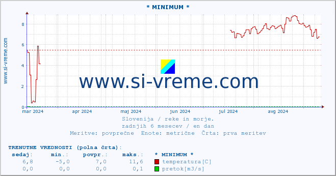 POVPREČJE :: * MINIMUM * :: temperatura | pretok | višina :: zadnje leto / en dan.