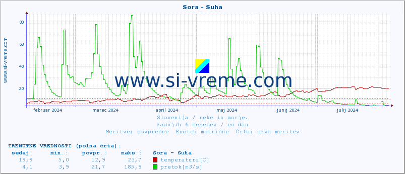 POVPREČJE :: Sora - Suha :: temperatura | pretok | višina :: zadnje leto / en dan.