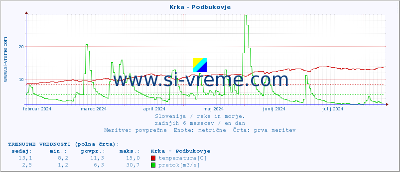 POVPREČJE :: Krka - Podbukovje :: temperatura | pretok | višina :: zadnje leto / en dan.