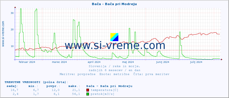 POVPREČJE :: Bača - Bača pri Modreju :: temperatura | pretok | višina :: zadnje leto / en dan.