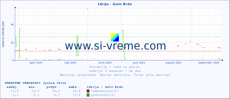 POVPREČJE :: Idrija - Golo Brdo :: temperatura | pretok | višina :: zadnje leto / en dan.