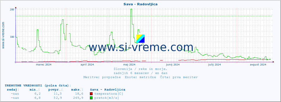 POVPREČJE :: Sava - Radovljica :: temperatura | pretok | višina :: zadnje leto / en dan.