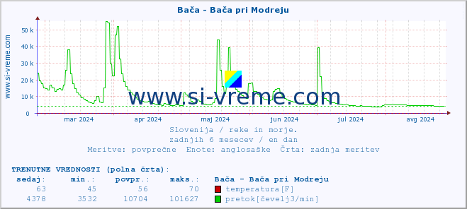 POVPREČJE :: Bača - Bača pri Modreju :: temperatura | pretok | višina :: zadnje leto / en dan.