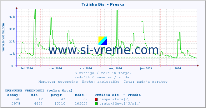 POVPREČJE :: Tržiška Bis. - Preska :: temperatura | pretok | višina :: zadnje leto / en dan.