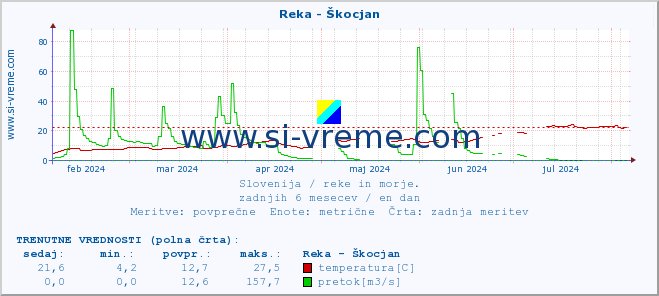 POVPREČJE :: Reka - Škocjan :: temperatura | pretok | višina :: zadnje leto / en dan.