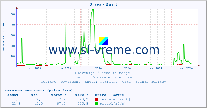 POVPREČJE :: Drava - Zavrč :: temperatura | pretok | višina :: zadnje leto / en dan.