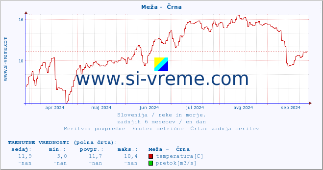 POVPREČJE :: Meža -  Črna :: temperatura | pretok | višina :: zadnje leto / en dan.