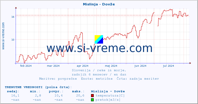 POVPREČJE :: Mislinja - Dovže :: temperatura | pretok | višina :: zadnje leto / en dan.