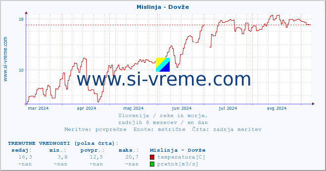 POVPREČJE :: Mislinja - Dovže :: temperatura | pretok | višina :: zadnje leto / en dan.