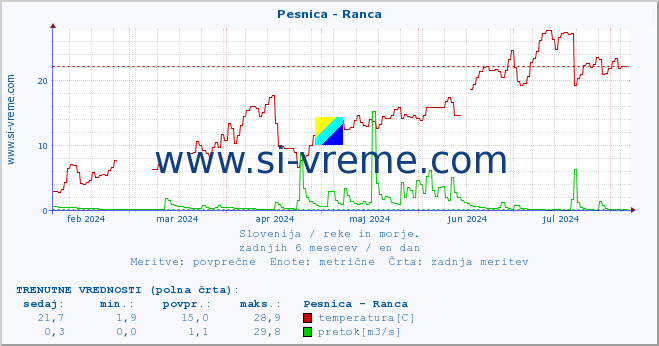 POVPREČJE :: Pesnica - Ranca :: temperatura | pretok | višina :: zadnje leto / en dan.