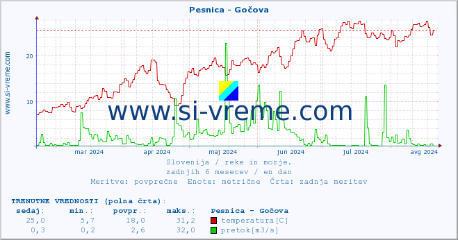 POVPREČJE :: Pesnica - Gočova :: temperatura | pretok | višina :: zadnje leto / en dan.