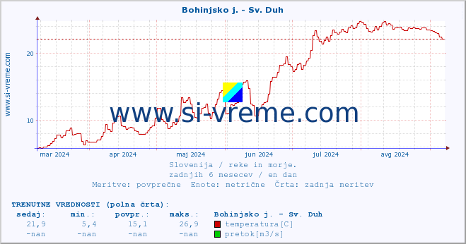 POVPREČJE :: Bohinjsko j. - Sv. Duh :: temperatura | pretok | višina :: zadnje leto / en dan.