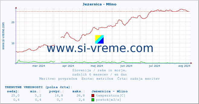 POVPREČJE :: Jezernica - Mlino :: temperatura | pretok | višina :: zadnje leto / en dan.