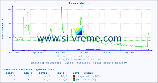 POVPREČJE :: Sava - Medno :: temperatura | pretok | višina :: zadnje leto / en dan.