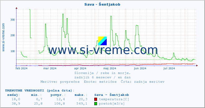 POVPREČJE :: Sava - Šentjakob :: temperatura | pretok | višina :: zadnje leto / en dan.