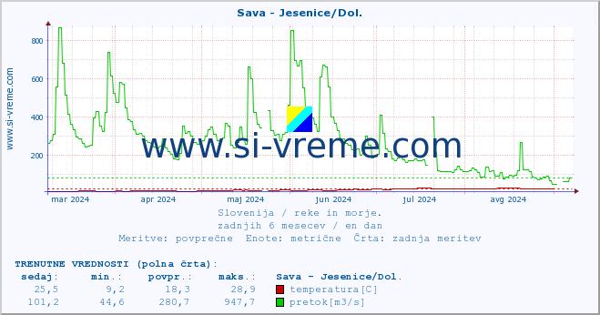 POVPREČJE :: Sava - Jesenice/Dol. :: temperatura | pretok | višina :: zadnje leto / en dan.