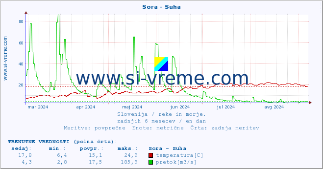 POVPREČJE :: Sora - Suha :: temperatura | pretok | višina :: zadnje leto / en dan.