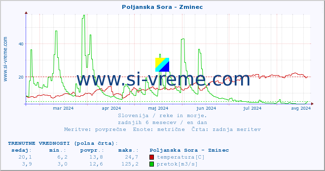 POVPREČJE :: Poljanska Sora - Zminec :: temperatura | pretok | višina :: zadnje leto / en dan.