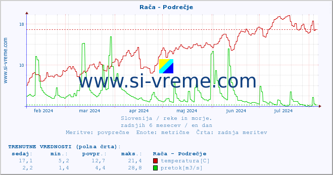 POVPREČJE :: Rača - Podrečje :: temperatura | pretok | višina :: zadnje leto / en dan.