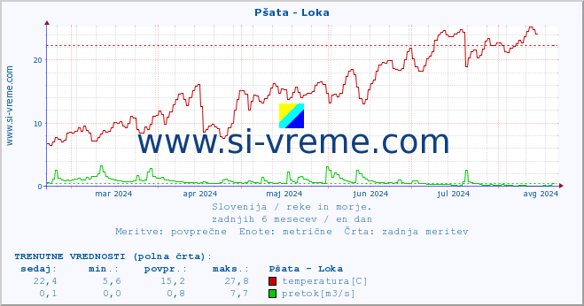 POVPREČJE :: Pšata - Loka :: temperatura | pretok | višina :: zadnje leto / en dan.