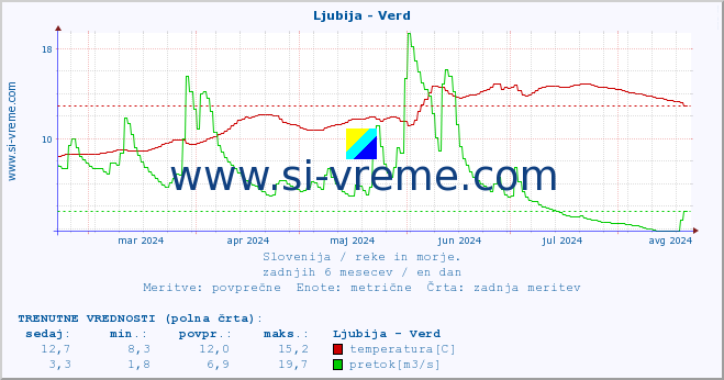 POVPREČJE :: Ljubija - Verd :: temperatura | pretok | višina :: zadnje leto / en dan.