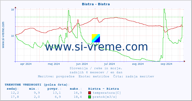 POVPREČJE :: Bistra - Bistra :: temperatura | pretok | višina :: zadnje leto / en dan.