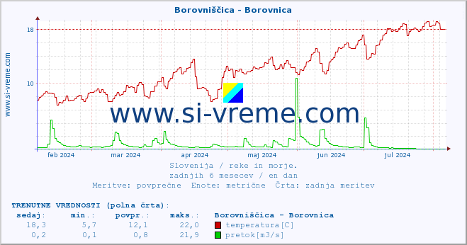 POVPREČJE :: Borovniščica - Borovnica :: temperatura | pretok | višina :: zadnje leto / en dan.