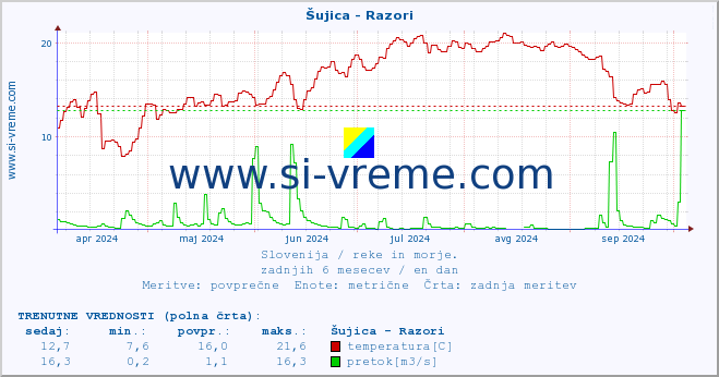 POVPREČJE :: Šujica - Razori :: temperatura | pretok | višina :: zadnje leto / en dan.